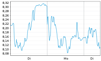 Chart Mini Future Short Adyen - 1 Woche