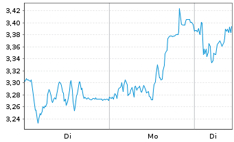 Chart Mini Future Long Kion Group - 1 Week
