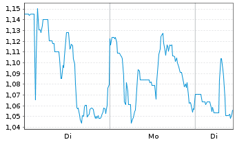 Chart Mini Future Long JinkoSolar - 1 Woche