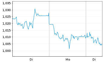 Chart Mini Future Short Evonik - 1 Woche