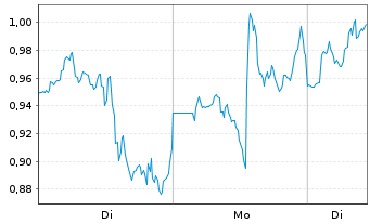 Chart Mini Future Long Uber Technologies - 1 Week