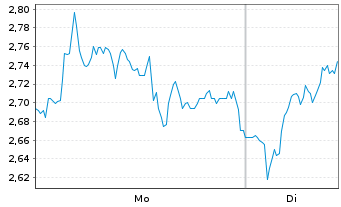 Chart Mini Future Long Volkswagen - 1 Woche