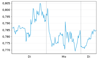 Chart Mini Future Long Qualcomm - 1 Woche