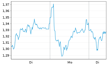 Chart Mini Future Long Hannover Rueck - 1 Woche