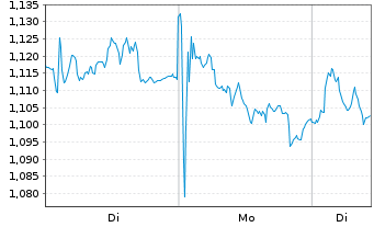 Chart Mini Future Short Air Liquide - 1 Woche