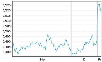Chart Mini Future Long Verizon - 1 Week