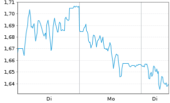 Chart Mini Future Short Jungheinrich - 1 Woche