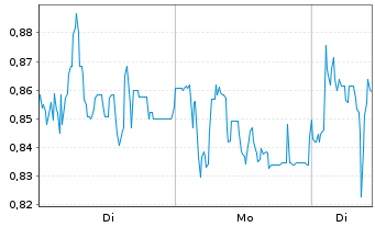 Chart Mini Future Long Heidelberger Druck - 1 Week