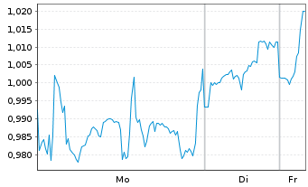 Chart Mini Future Long Carnival - 1 Woche