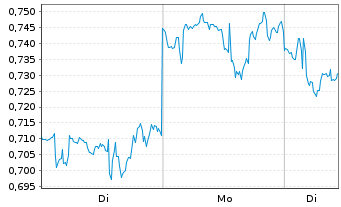 Chart Mini Future Long 3M - 1 Woche