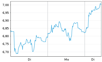 Chart Mini Future Long Aurubis - 1 Woche