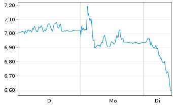 Chart Mini Future Short Ubisoft Entertainment - 1 Woche