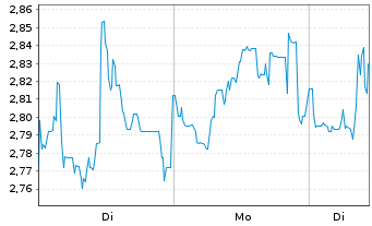 Chart Mini Future Short Petroleo Brasileiro - 1 Woche