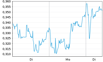 Chart Mini Future Long JD.com - 1 Week