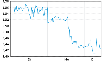 Chart Mini Future Short Lockheed Martin - 1 Woche