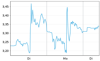 Chart Mini Future Long Cameco - 1 Woche