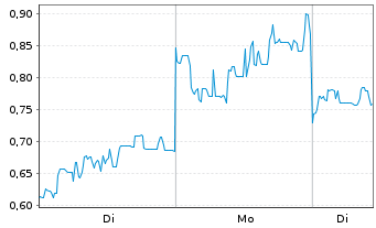 Chart Mini Future Long Vulcan Energy Resources - 1 Woche