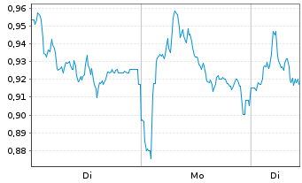 Chart Mini Future Short Hannover Rueck - 1 Woche