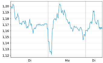 Chart Mini Future Short Hannover Rueck - 1 Week