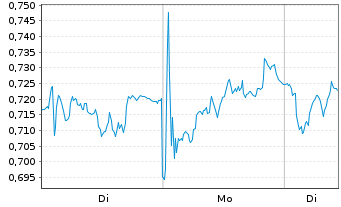 Chart Mini Future Long Air Liquide - 1 Woche