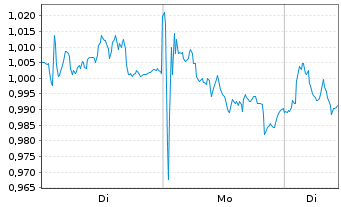 Chart Mini Future Short Air Liquide - 1 Woche