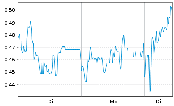 Chart Mini Future Long Borussia Dortmund - 1 Woche