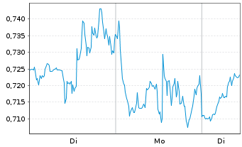 Chart Mini Future Long Qualcomm - 1 Woche