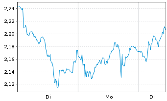 Chart Mini Future Long L'Or&Atilde;&copy;al - 1 Woche
