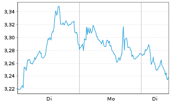 Chart Mini Future Short L'Or&Atilde;&copy;al - 1 Woche