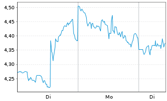 Chart Mini Future Long Dell Technologies - 1 Woche
