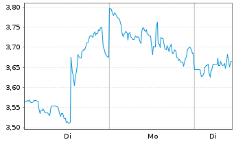 Chart Mini Future Long Dell Technologies - 1 Woche