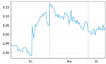 Chart Mini Future Long Dell Technologies - 1 Woche