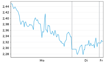 Chart Mini Future Long Dell Technologies - 1 Woche