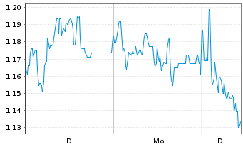Chart Mini Future Short Borussia Dortmund - 1 Woche