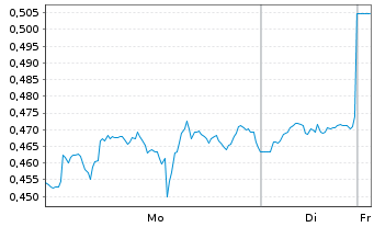Chart Mini Future Long Chevron - 1 Woche