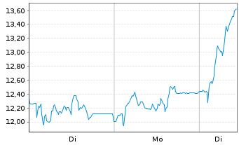 Chart Mini Future Long Verbio Vereinigte Bioenergie - 1 Woche