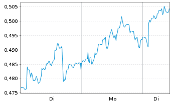 Chart Mini Future Long Vodafone - 1 Woche