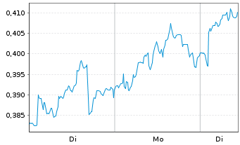 Chart Mini Future Long Vodafone - 1 Woche