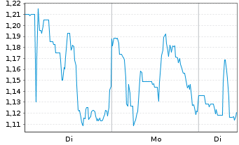 Chart Mini Future Long JinkoSolar - 1 Woche