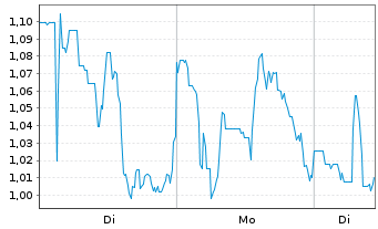 Chart Mini Future Long JinkoSolar - 1 Week