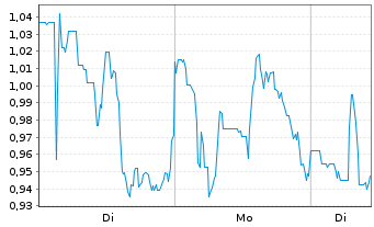 Chart Mini Future Long JinkoSolar - 1 Woche