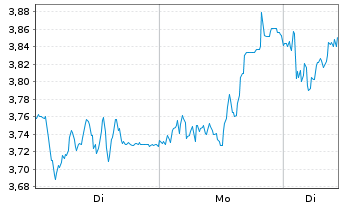 Chart Mini Future Long Kion Group - 1 Week