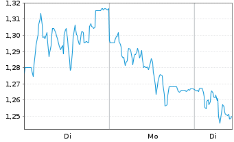 Chart Mini Future Short Jungheinrich - 1 Woche