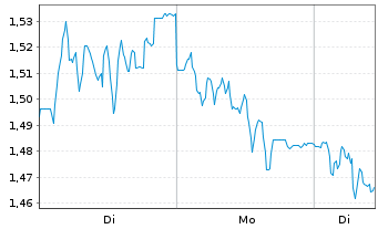 Chart Mini Future Short Jungheinrich - 1 Woche