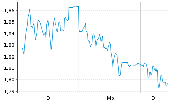 Chart Mini Future Short Jungheinrich - 1 Woche