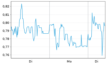 Chart Mini Future Long Heidelberger Druck - 1 Woche