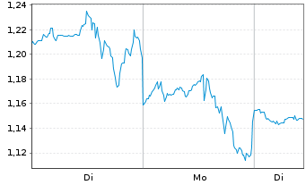 Chart Mini Future Short IBM - 1 Week