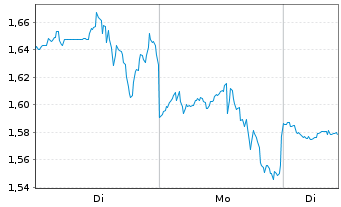 Chart Mini Future Short IBM - 1 Woche
