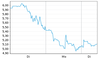 Chart Mini Future Long Riot Blockchain - 1 Woche