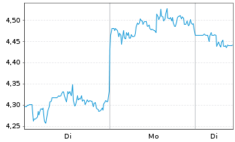 Chart Mini Future Long Merck & Co. - 1 Woche